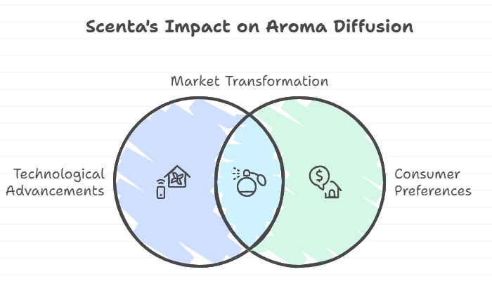 The evolution of aroma oil diffusion technology: How Scenta is reshaping industry standards